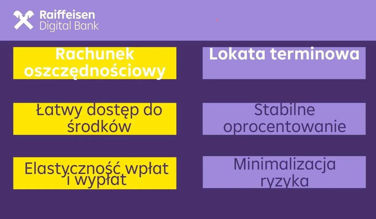 Infografika podsumowująca podstawowe cechy lokat i kont oszczędnościowych. 