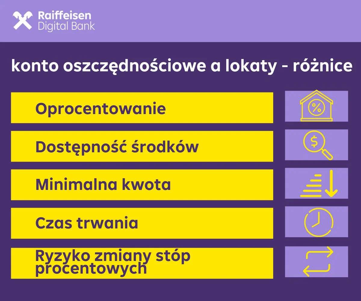 Infografika przedstawiająca różnice pomiędzy lokatą a kontem oszczędnościowym