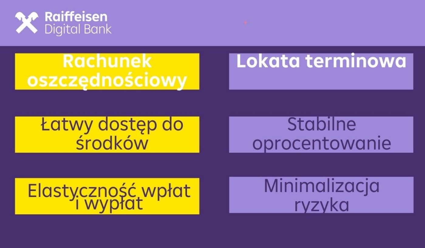 Infografika podsumowująca podstawowe cechy lokat i kont oszczędnościowych.