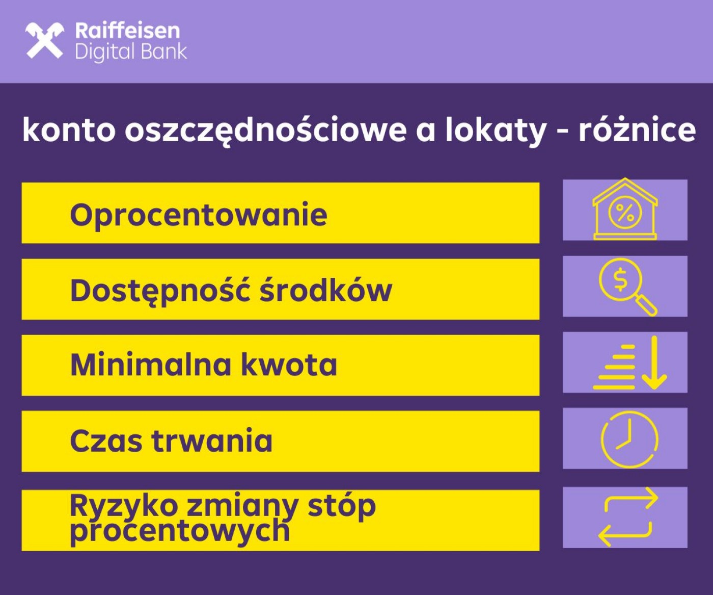 Infografika przedstawiająca różnice pomiędzy lokatą a kontem oszczędnościowym