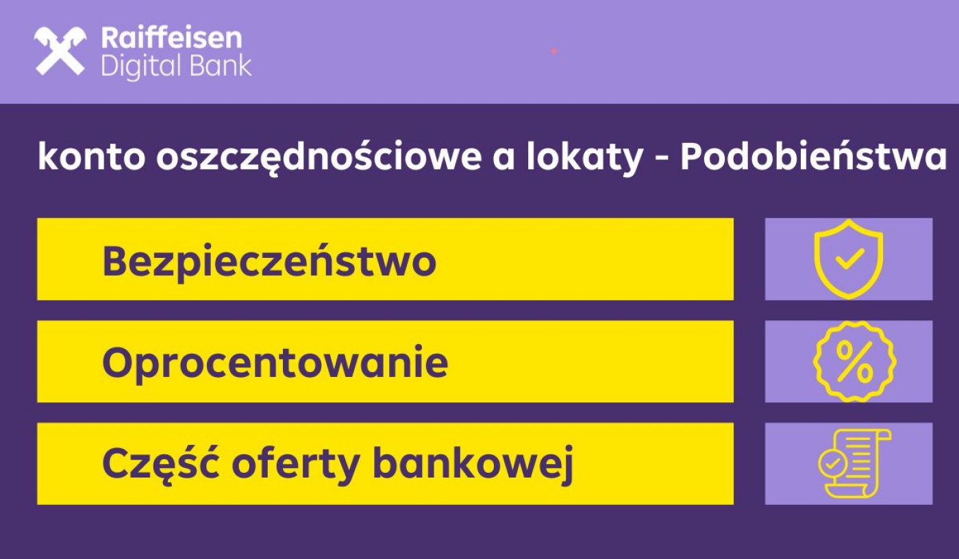 Infografika przedstawiająca podstawowe podobieństwa pomiędzy lokatą a rachunkiem oszczędnościowym
