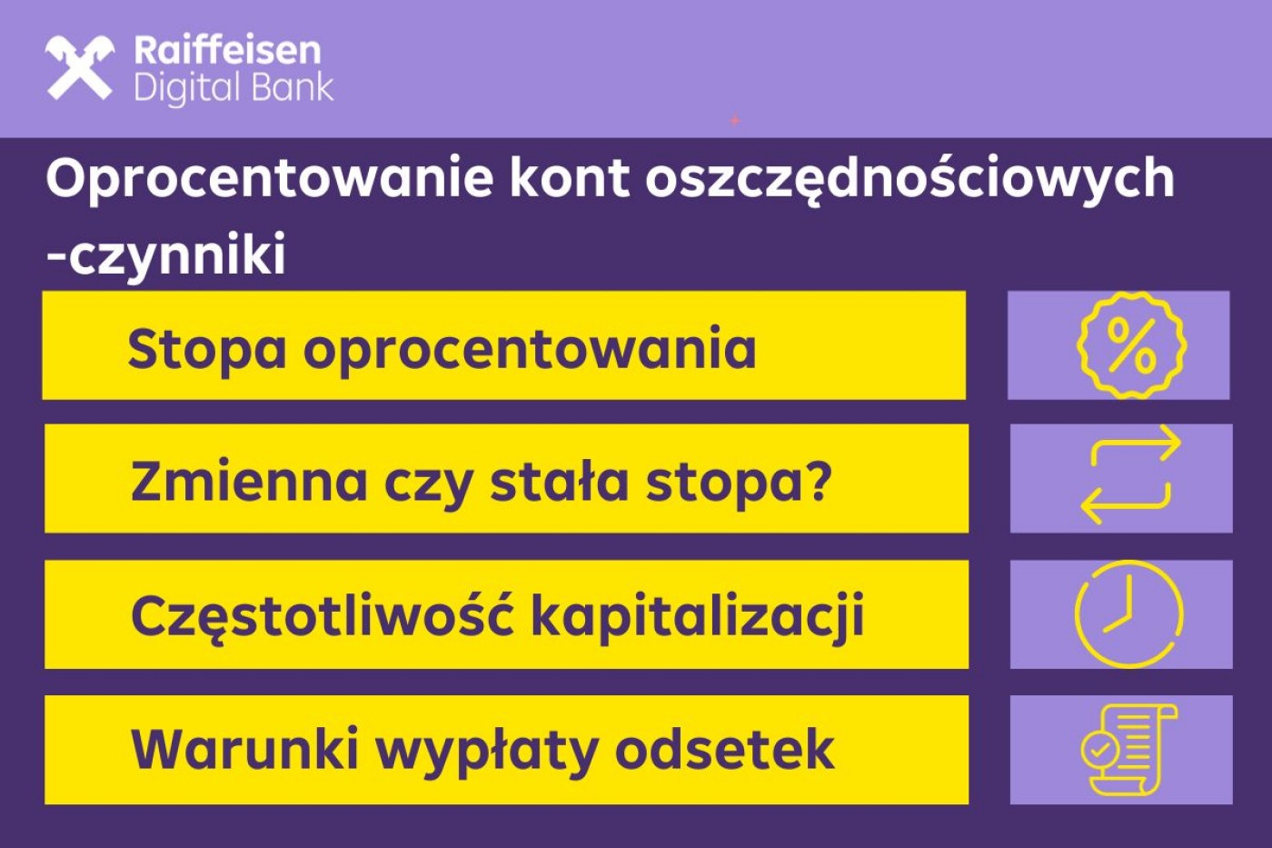 Infografika ukazująca czynniki, które mają wpływ na oprocentowanie rachunków oszczędnościowych: Stopa procentowa, czy stopa jest zmienna czy stała, częstotliwość kapitalizacji, warunki wypłaty odsetek