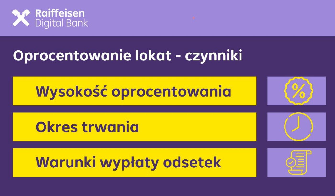 Infografika ukazująca czynniki które mają wpływ na oprocentowanie lokat: wysokość oprocentowania, okres trwania oraz warunki wypłaty odsetek