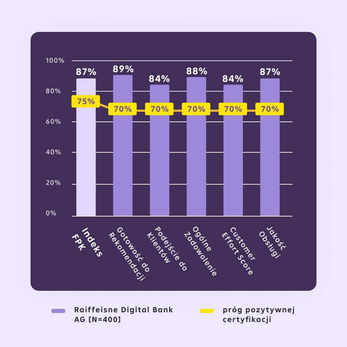 Wykres przedstawiający wyniki badania satysfakcji klientów Raiffeisen Digital Bank, pokazujący wysokie oceny w kluczowych obszarach oraz minimalny próg pozytywnej certyfikacji na poziomie 70%.